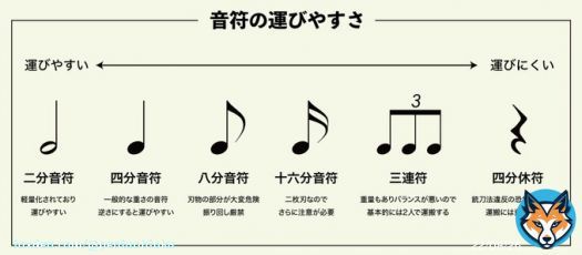 これから音符運びの仕事をする方のために、運びやすさをまとめました。参考までに。 #M1グランプリ&nbsp; #男性ブランコ