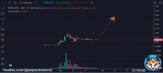 HERE'S FRESH $PEPE TA FOR YOU  IT'S CALLED ZOOM OUT  YOU'RE WELCOME.  #PEPEARMY