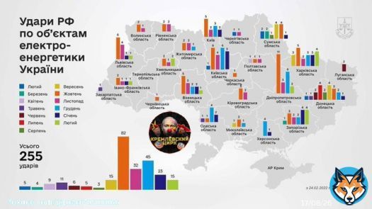 1.Терракты РФ.  Энергоатом предоставил статистику российских ударов по объектам энерго-системы Украины.  За прошлый год было нанесено 255 ударов и самая активная фаза наступила тогда, когда Кремль понял, что война проигрывается.