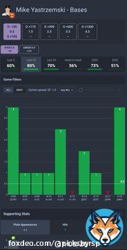MLB @OutlierDotBet POD  Mike Yastrzemski (SF)  Over 0.5 Total Bases (-135)  - Have gone over this in 8/L10 - Averaging 4 PA per game   #GamblingTwitter #sportsbetting #betting #bet #bettingtips #sports #bettingsports #freepicks #sportspicks
