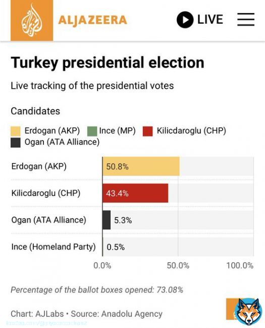 03:45JST トルコ大統領選挙開票速報　開票率73%