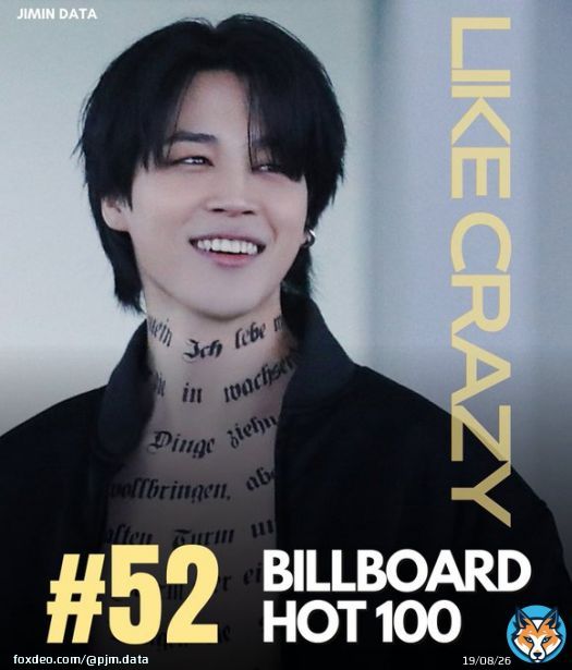 Jimin's 'Like Crazy' charts at #52 on this weeks Billboard Hot 100!   It's the song's 3rd consecutive week on the chart  Congratulations Jimin! We're so PROUD of you!   KEEP STREAMING, BUYING and HYPING   #Jimin_FACE #LikeCrazy #JIMIN #지민 @BTS_twttwt