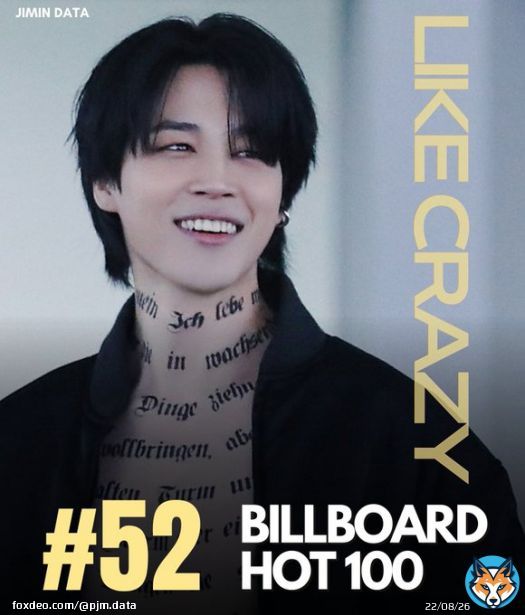 Jimin's 'Like Crazy' charts at #52 on this weeks Billboard Hot 100!   It's the song's 3rd consecutive week on the chart  Congratulations Jimin! We're so PROUD of you!   KEEP STREAMING, BUYING and HYPING   #Jimin_FACE #LikeCrazy #JIMIN #지민 @BTS_twttwt