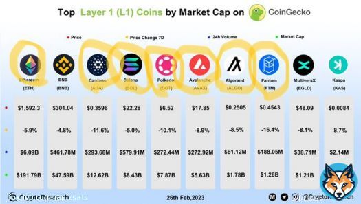 Highlighted projects have team members or founders that reference $kas @KaspaCurrency founders work in their white papers / research papers . Haven&rsquo;t found $bnb or $egld ones yet but wouldn&rsquo;t be surprised.   $eth $dot $ada $sol $algo $avax $ftm #ethereum #eth $ltc $btc #bitcoin