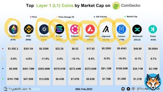 Highlighted projects have team members or founders that reference $kas @KaspaCurrency founders work in their white papers / research papers . Haven&rsquo;t found $bnb or $egld ones yet but wouldn&rsquo;t be surprised.   $eth $dot $ada $sol $algo $avax $ftm #ethereum #eth $ltc $btc #bitcoin
