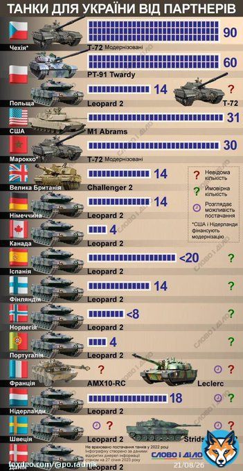 Які танки отримає Україна від партнерів: #танк #Leopard2  #abrams #Challenger2 #Leclerc #LeopardsForUkraine