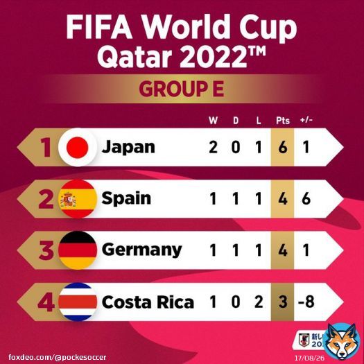 世界的に見てもこのグループエグすぎたな。 試合経過の中で、全てのチームが一瞬グループ突破の可能性を見出してたの歴史上初めてちゃう？  スペイン先制() ドイツ先制() 日本同点() コスタリカ同点() 日本逆転() コスタリカ逆転() ドイツ同点() ドイツ逆転()