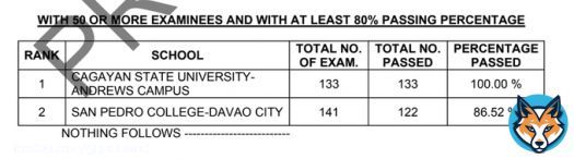 TOP PERFORMING SCHOOLS - February 2023 Respiratory Therapist Board Exams Full list here:  ~Source: PRC Official