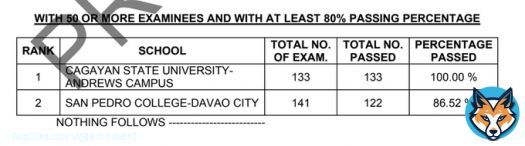 TOP PERFORMING SCHOOLS - February 2023 Respiratory Therapist Board Exams Full list here:  ~Source: PRC Official