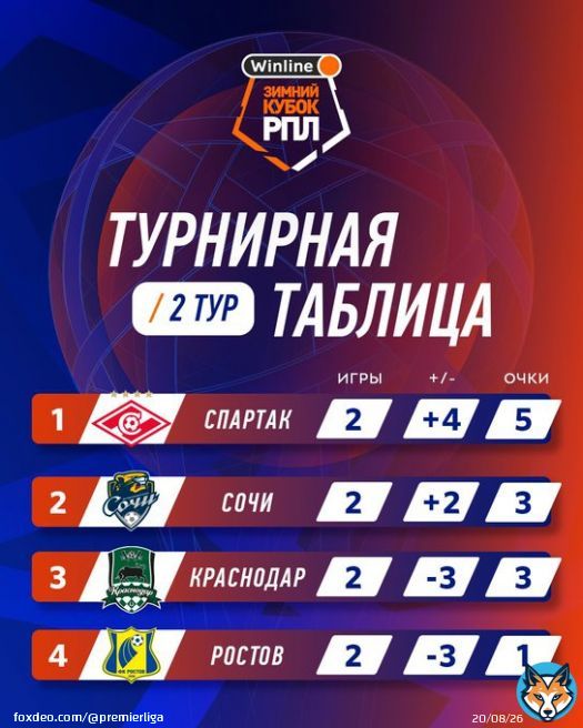&laquo;Спартак&raquo; и &laquo;Сочи&raquo; рванули вперёд, но всё решится в последнем туре   #WinlineЗимнийКубокРПЛ #НаслаждайсяЗимой