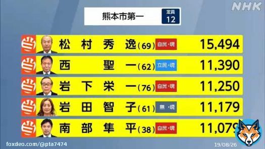 はぁー  最も教団と関係のある人物が当選されてる！  熊本県民はアホか  「岩下栄一・熊本県議（自民）が世界平和統一家庭連合（旧統一教会）との関係が指摘される団体の事務局長から献金を受けていたことが分かった。共産党熊本県委員会が2日、記者会見で明らかにした。」