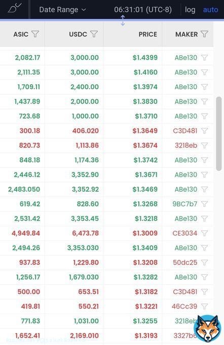 The accumulation of ASIC token, the mining token for acquiring PulseBitcoin continues.