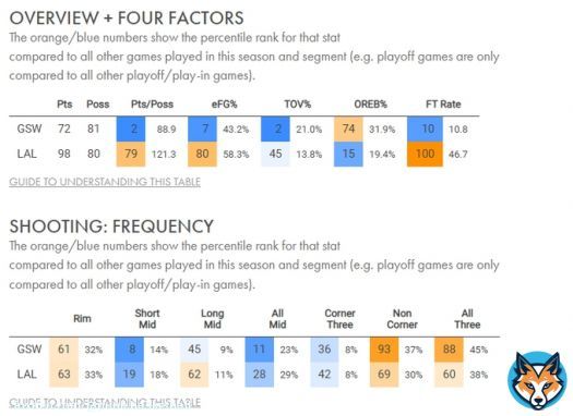 'tHeY jUst dRIvE MOrE'  Last night:  -Both teams took nearly identical percentage of shots at rim (32/33%)  -Lakers got quadruple the foul rate (10% for GSW; 46.7% for LAL) in non-garbage time  -Warriors took 8 FTs in the game... up till garbage timeme 4th, when the reserves shot 9