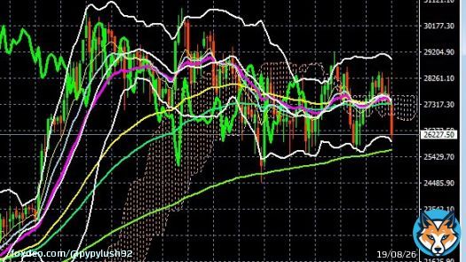 #日経平均 #日経先物 日本はもう触らないと思うけど、日足では今が買いでしょ。 だけど週足相場になると、結構したが買い場でしょ。 賭けだよね。 ナスダックと日経は短期連動してるんだけど、ナスダックが今買い? 日経はエリオットBのもしかしたらC入ですね。 ふつう、高値ショートじゃね?