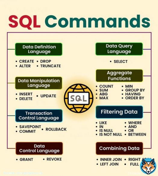 SQL Commands   #sql #database #mysql #nosql #mongodb #python #programming #developer #morioh #programmer #softwaredeveloper #computerscience #webdev #webdeveloper #webdevelopment #pythonprogramming #pythonquiz #ai #ml #machinelearning #datascience
