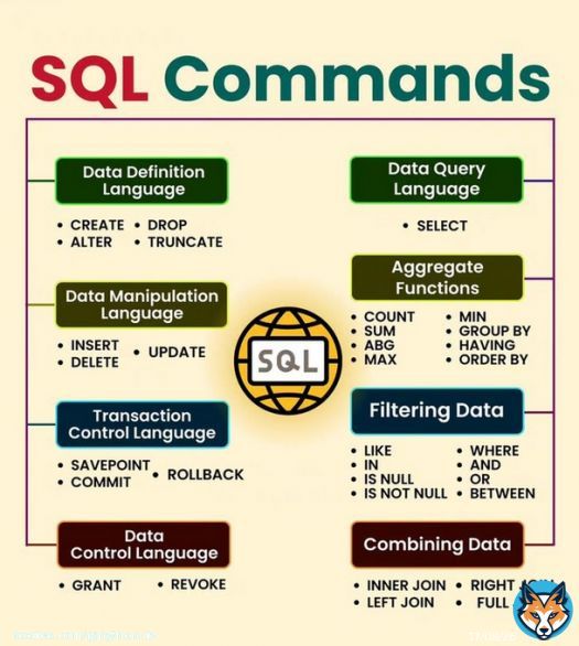 SQL Commands   #sql #database #mysql #nosql #mongodb #python #programming #developer #morioh #programmer #softwaredeveloper #computerscience #webdev #webdeveloper #webdevelopment #pythonprogramming #pythonquiz #ai #ml #machinelearning #datascience