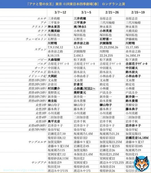 劇団四季　週間予定キャスト 3/6〜3/13(3/6 10:00時点) アナ雪東京，バケモノ東京，ジョン万東京(11日開幕)，LK東京 (太字:キャスト変更，下線:デビュー) #週間キャスト　#キャス変 &darr;そのほかの演目はスレッドへ&darr;