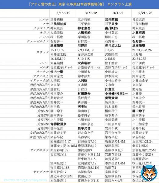 劇団四季　週間予定キャスト 3/13〜3/20(3/13 10:00時点) アナ雪東京，バケモノ東京，ジョン万東京，LK東京 (太字:キャスト変更，下線:デビュー) #週間キャスト　#キャス変 &darr;そのほかの演目はスレッドへ&darr;