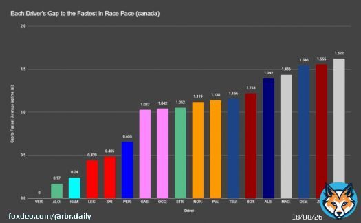Here is the driver's race pace from the 2023 Canadian Grand Prix  Thoughts?  [@FormulaStats_]