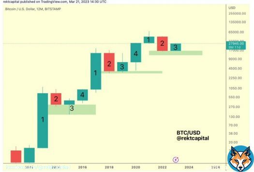Every #BTC Four Year Cycle consists of a:  • End of Bull Market year (Candle 1)  • Bear Market year (Candle 2)  • Bottoming Out year (Candle 3)  • Confirmed Bull Market year (Candle 4)  The worst is behind us already  The best still lays ahead  $BTC #Crypto #Bitcoin
