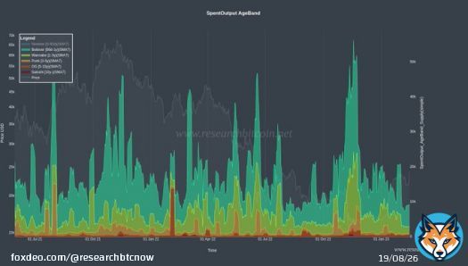 How is #Bitcoin spending looking onchain?  Coins younger than 90 days are active Spending of older coins is very low.  In fact, coins aged over 90 days are at nadir levels since 2018.  This indicate that the accumulated coins are NOT being sold.  Make of that what you want