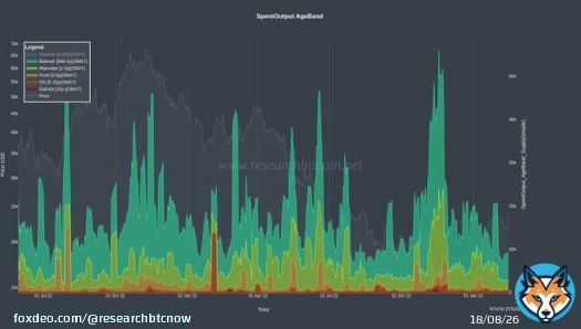 How is #Bitcoin spending looking onchain?  Coins younger than 90 days are active Spending of older coins is very low.  In fact, coins aged over 90 days are at nadir levels since 2018.  This indicate that the accumulated coins are NOT being sold.  Make of that what you want