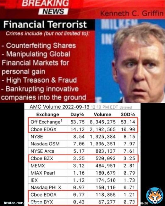 They&rsquo;re using the #CPI to justify the market being down but we know the real reason. It&rsquo;s under COMPLETE CONTROL by the 1%. Today already 11,244,064 #AMC shares ran off exchange ROBBING $109,067,420 in buying pressure on just a few short hours. FRAUD FRAUD FRAUD  $AMC
