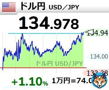 【ドル円 #USDJPY 1ドル 134円】 +1.10% (+1.470) 134.978