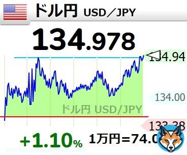 【ドル円 #USDJPY 1ドル 134円】 +1.10% (+1.470) 134.978