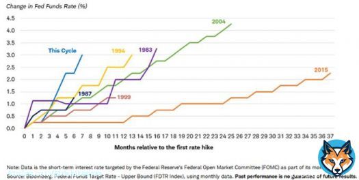 This is the fastest rate hike cycle by #Fed   Now it&rsquo;s interesting to see how Fed stays hawkish when US slips into recession.
