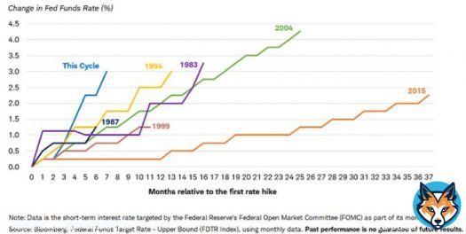 This is the fastest rate hike cycle by #Fed   Now it&rsquo;s interesting to see how Fed stays hawkish when US slips into recession.