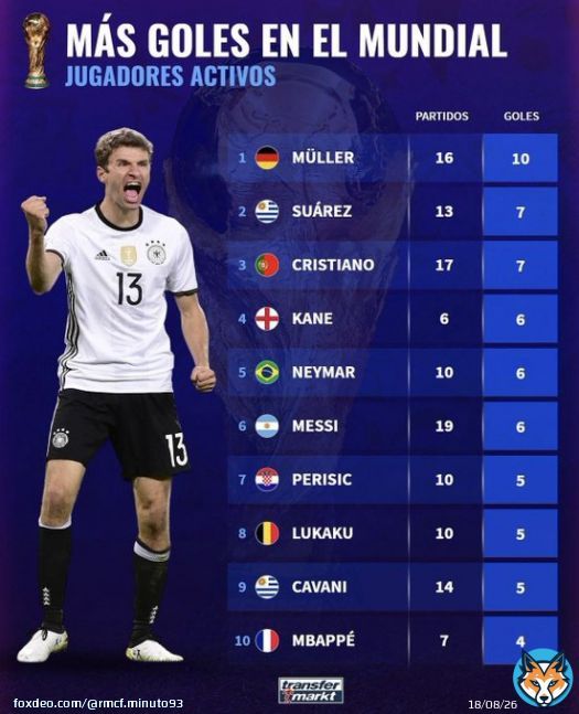 『現役選手のW杯得点ランキング』  1位 ミュラー 10点 2位 スアレス 7点 3位 ロナウド 7点 4位 ケイン 6点 5位 ネイマール 6点 6位 メッシ 6点 7位 ペリシッチ 5点 8位 ルカク 5点 9位 カバーニ 5点 10位 エンバペ 4点  #カタールW杯   @Transfermarkt