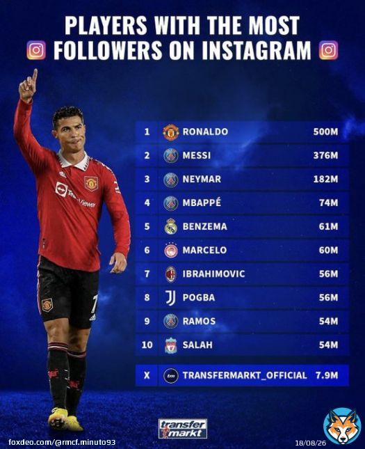 サッカー選手のインスタフォロワーランキング  1位 ロナウド 5億人 2位 メッシ 3.7億 3位 ネイマール 1.8億  4位 エンバペ 7400万 5位 ベンゼマ 6100万 6位 マルセロ 6000万 7位 イブラヒモビッチ 5600万 8位 ポグバ 〃 9位 ラモス 5400万人 10位 サラー 〃