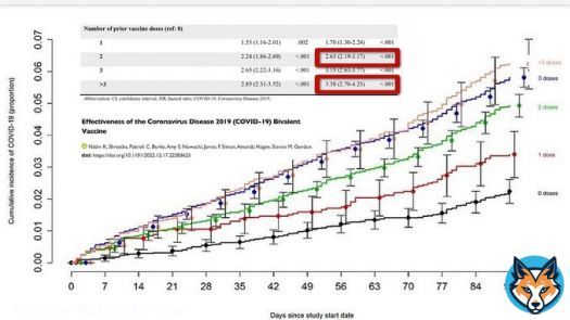 New study found a 9-times increased rate of myocarditis after mRNA booster.
