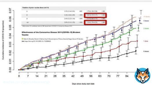 New study found a 9-times increased rate of myocarditis after mRNA booster.