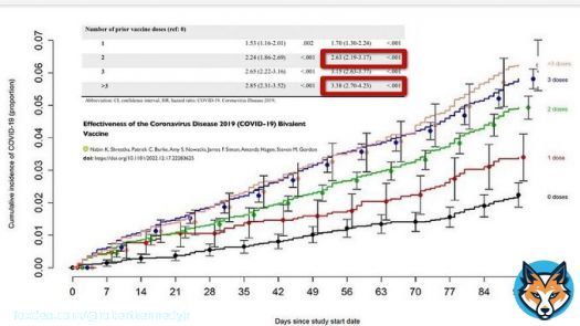 New study found a 9-times increased rate of myocarditis after mRNA booster.