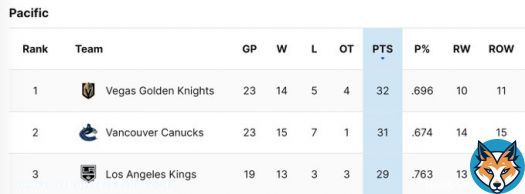#Canucks are neck and neck with the Stanley Cup champs after 23 games.