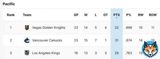 #Canucks are neck and neck with the Stanley Cup champs after 23 games.