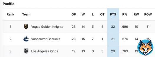 #Canucks are neck and neck with the Stanley Cup champs after 23 games.