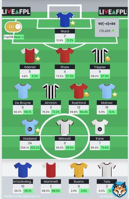 DGW20   86 pts and up to 170k   My transfer in, Mahrez, was the star of the show, haaland the fraud.  Think I&rsquo;ll roll for gw21 now and see where that takes me, strongly considering tripper for captaincy  #FPL #FPLCommunity
