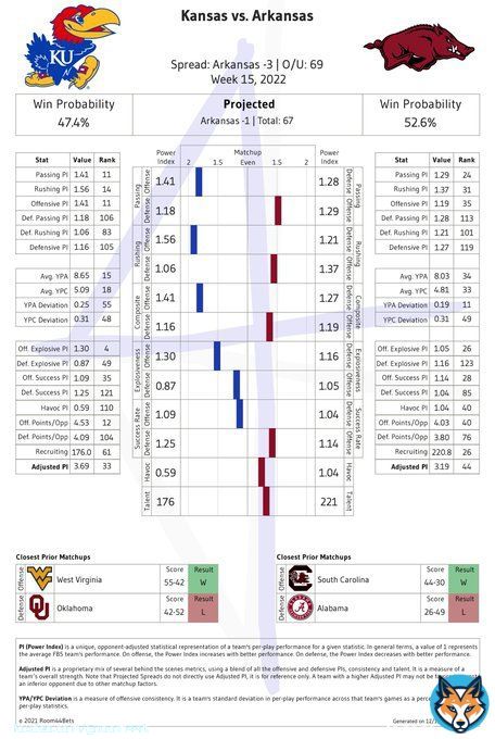 Liberty Bowl #GamePreview - Kansas vs Arkansas  Line: Arkansas -3 O/U: 69  Predicted: 33-34 Spread: Arkansas -1 Total: 67  All FBS games previewed on   #Analytics #GamblingTwitter #CollegeFootball