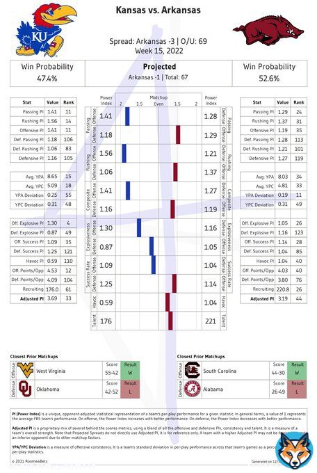 Liberty Bowl #GamePreview - Kansas vs Arkansas  Line: Arkansas -3 O/U: 69  Predicted: 33-34 Spread: Arkansas -1 Total: 67  All FBS games previewed on   #Analytics #GamblingTwitter #CollegeFootball