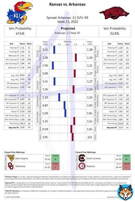 Liberty Bowl #GamePreview - Kansas vs Arkansas  Line: Arkansas -3 O/U: 69  Predicted: 33-34 Spread: Arkansas -1 Total: 67  All FBS games previewed on   #Analytics #GamblingTwitter #CollegeFootball