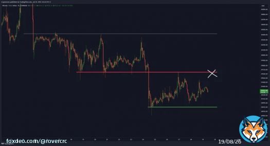 $29,600 is the level to break for the #Bitcoin Bulls