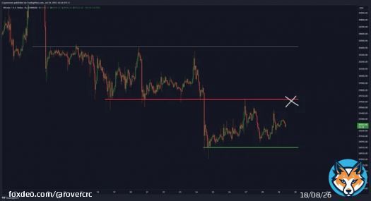 $29,600 is the level to break for the #Bitcoin Bulls