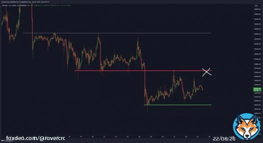 $29,600 is the level to break for the #Bitcoin Bulls