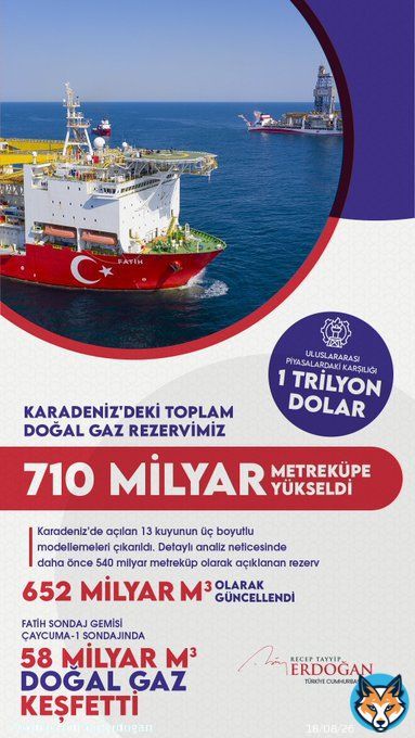Karadeniz&rsquo;deki doğal gaz rezervimiz, yeniden değerleme &ccedil;alışmaları ve Fatih Sondaj Gemimizin &Ccedil;aycuma-1&rsquo;deki 58 milyar metrek&uuml;pl&uuml;k yeni keşfiyle 170 milyar metrek&uuml;p artarak toplam 710 milyar metrek&uuml;pe ulaştı.    &Uuml;lkemize, milletimize hayırlı olsun. #M&uuml;jdelerOlsun