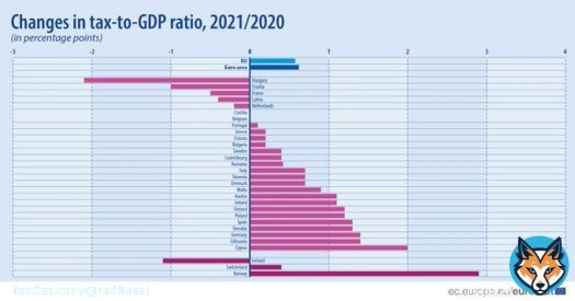 &Ouml;sterreich geh&ouml;rt zu den 10 Volkswirtschaften in Europa, in denen die #Steuer- und #Abgaben|quote 2021 st&auml;rker als 1 Prozentpunkt des BIP gestiegen ist. Das ist f&uuml;r ein Jahr, in dem politisch so viel #Entlastung versprochen wurden, schon bemerkenswert.