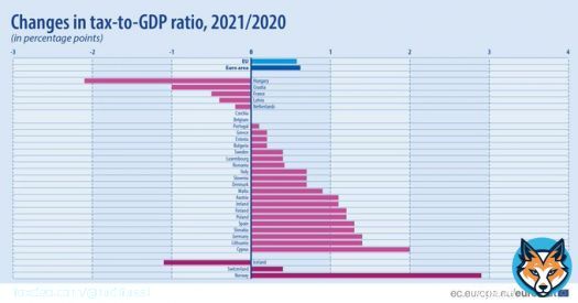 &Ouml;sterreich geh&ouml;rt zu den 10 Volkswirtschaften in Europa, in denen die #Steuer- und #Abgaben|quote 2021 st&auml;rker als 1 Prozentpunkt des BIP gestiegen ist. Das ist f&uuml;r ein Jahr, in dem politisch so viel #Entlastung versprochen wurden, schon bemerkenswert.