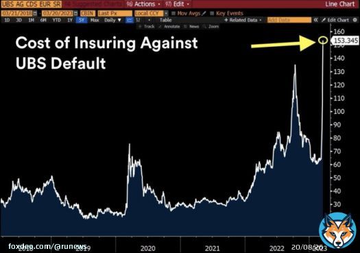 UBS CDS going nuts   They have just created a monster bank